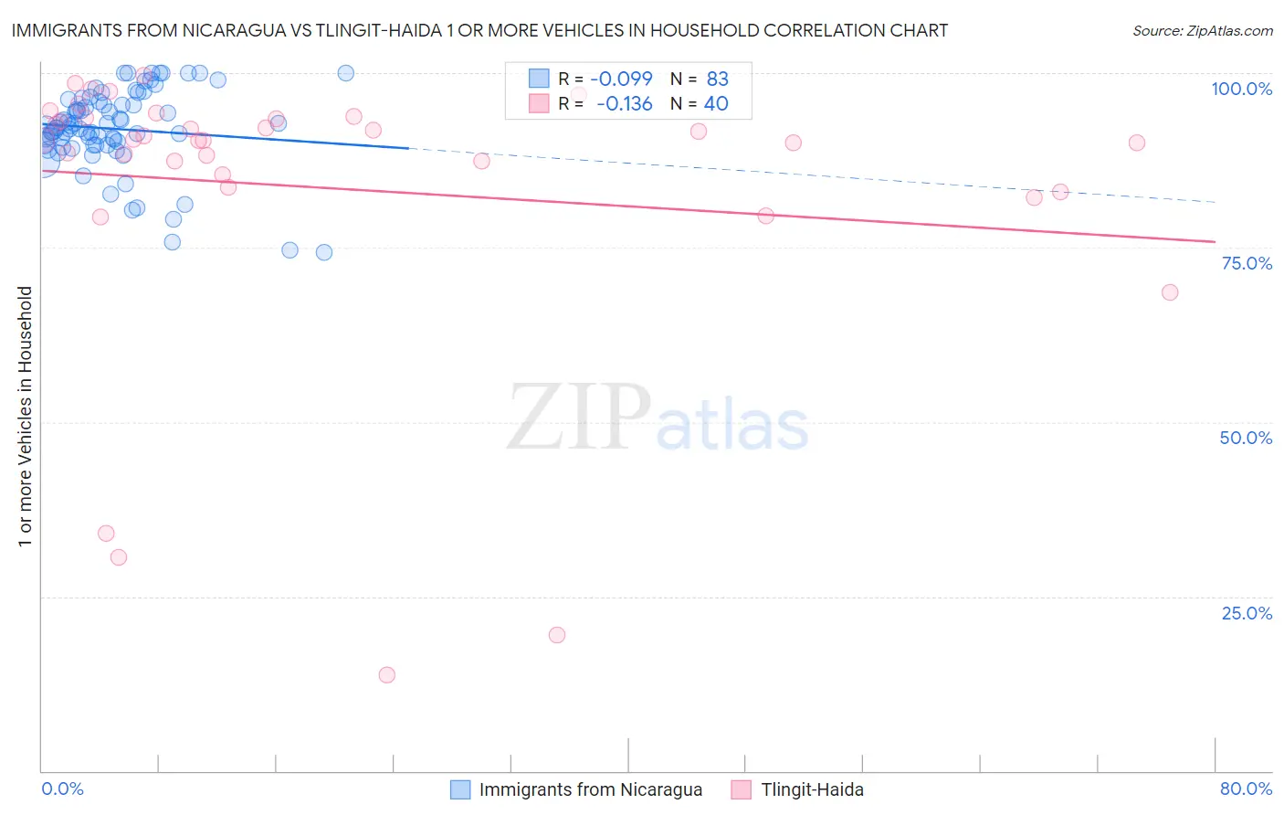 Immigrants from Nicaragua vs Tlingit-Haida 1 or more Vehicles in Household