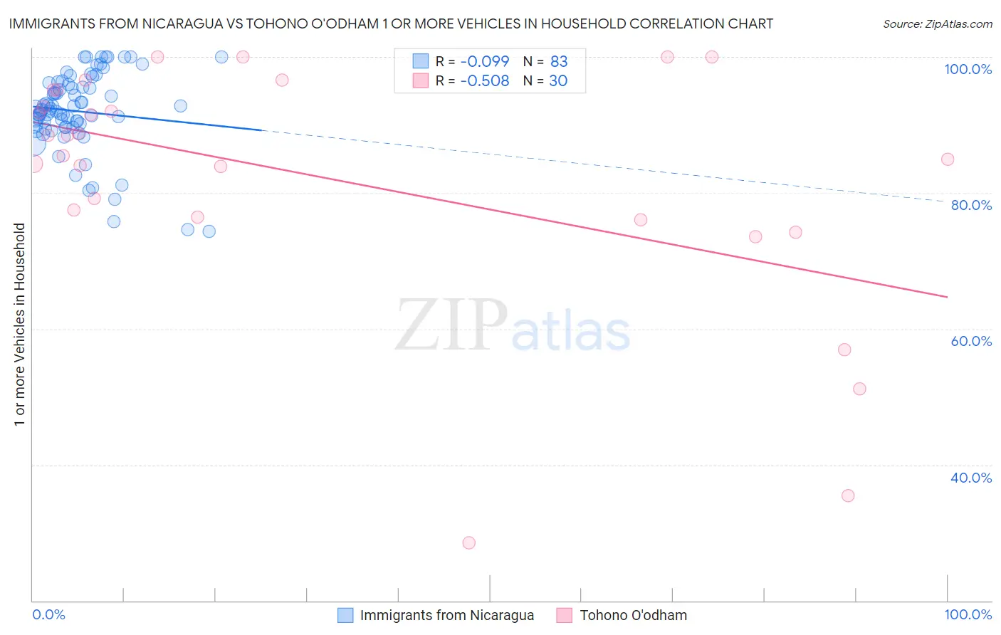 Immigrants from Nicaragua vs Tohono O'odham 1 or more Vehicles in Household