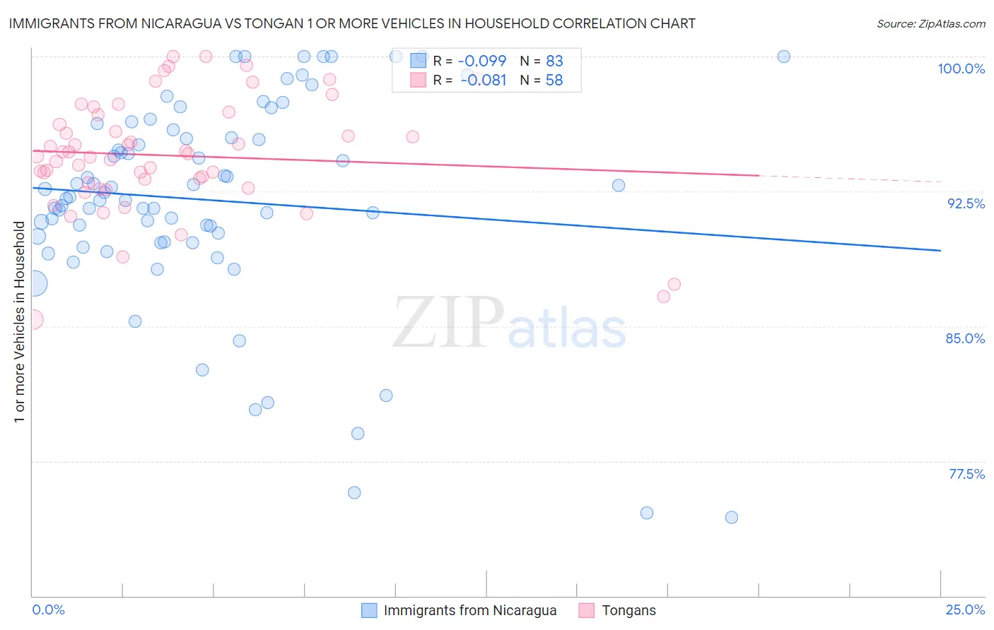 Immigrants from Nicaragua vs Tongan 1 or more Vehicles in Household