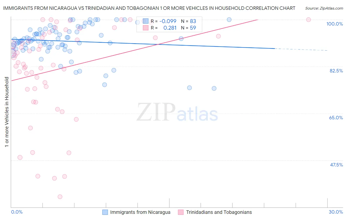 Immigrants from Nicaragua vs Trinidadian and Tobagonian 1 or more Vehicles in Household