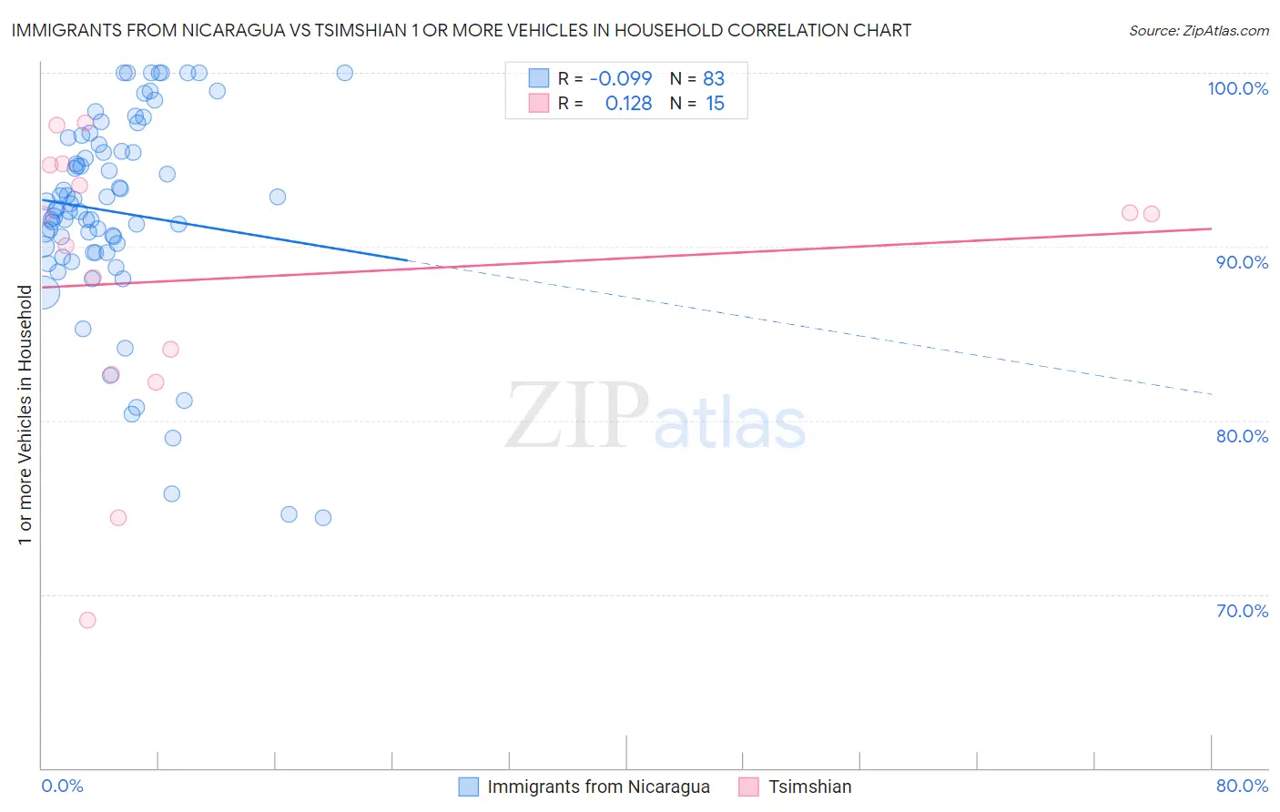 Immigrants from Nicaragua vs Tsimshian 1 or more Vehicles in Household