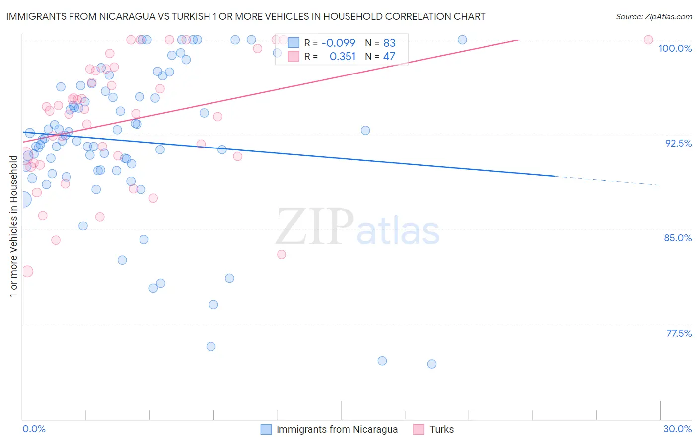 Immigrants from Nicaragua vs Turkish 1 or more Vehicles in Household