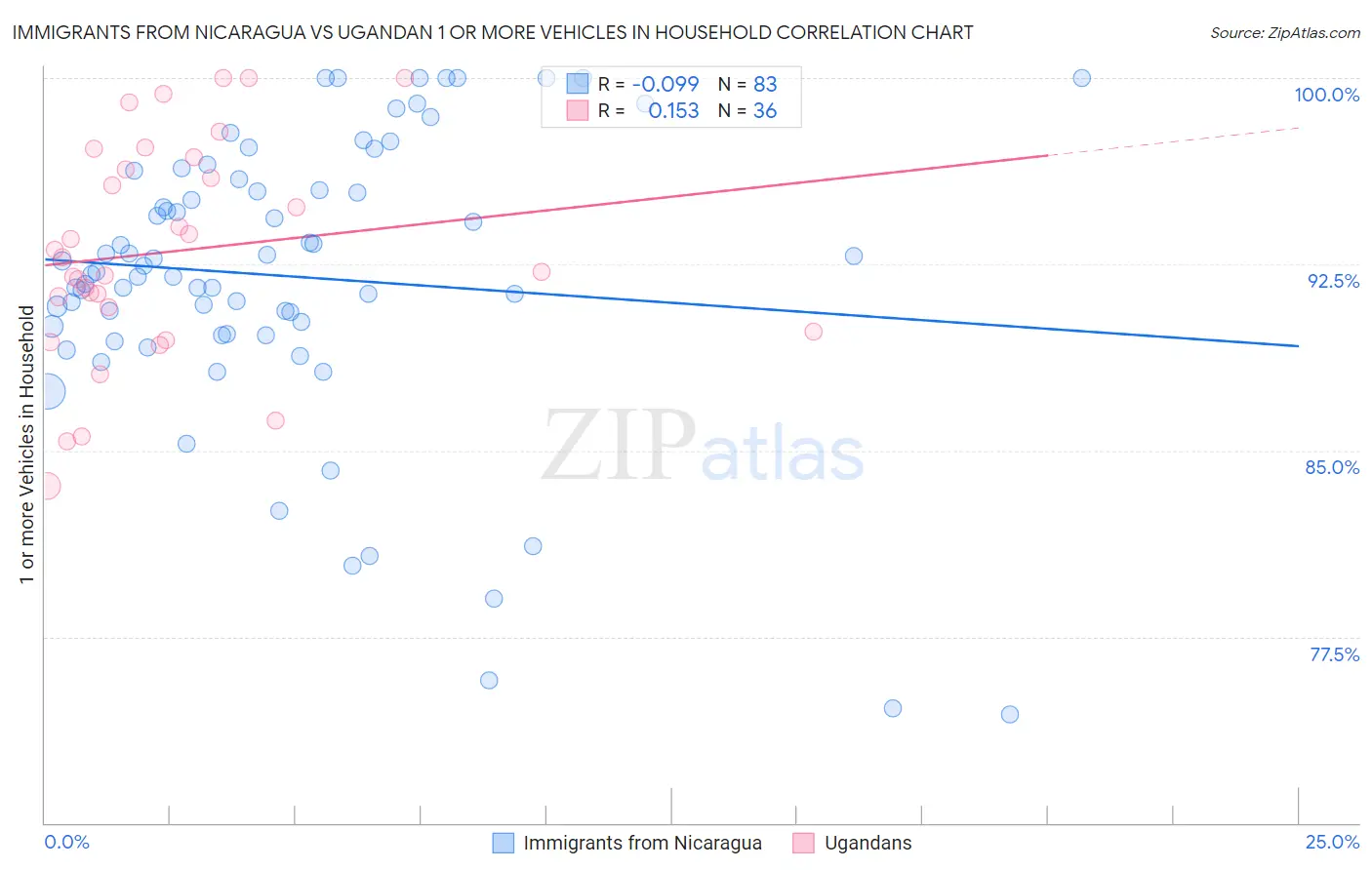 Immigrants from Nicaragua vs Ugandan 1 or more Vehicles in Household