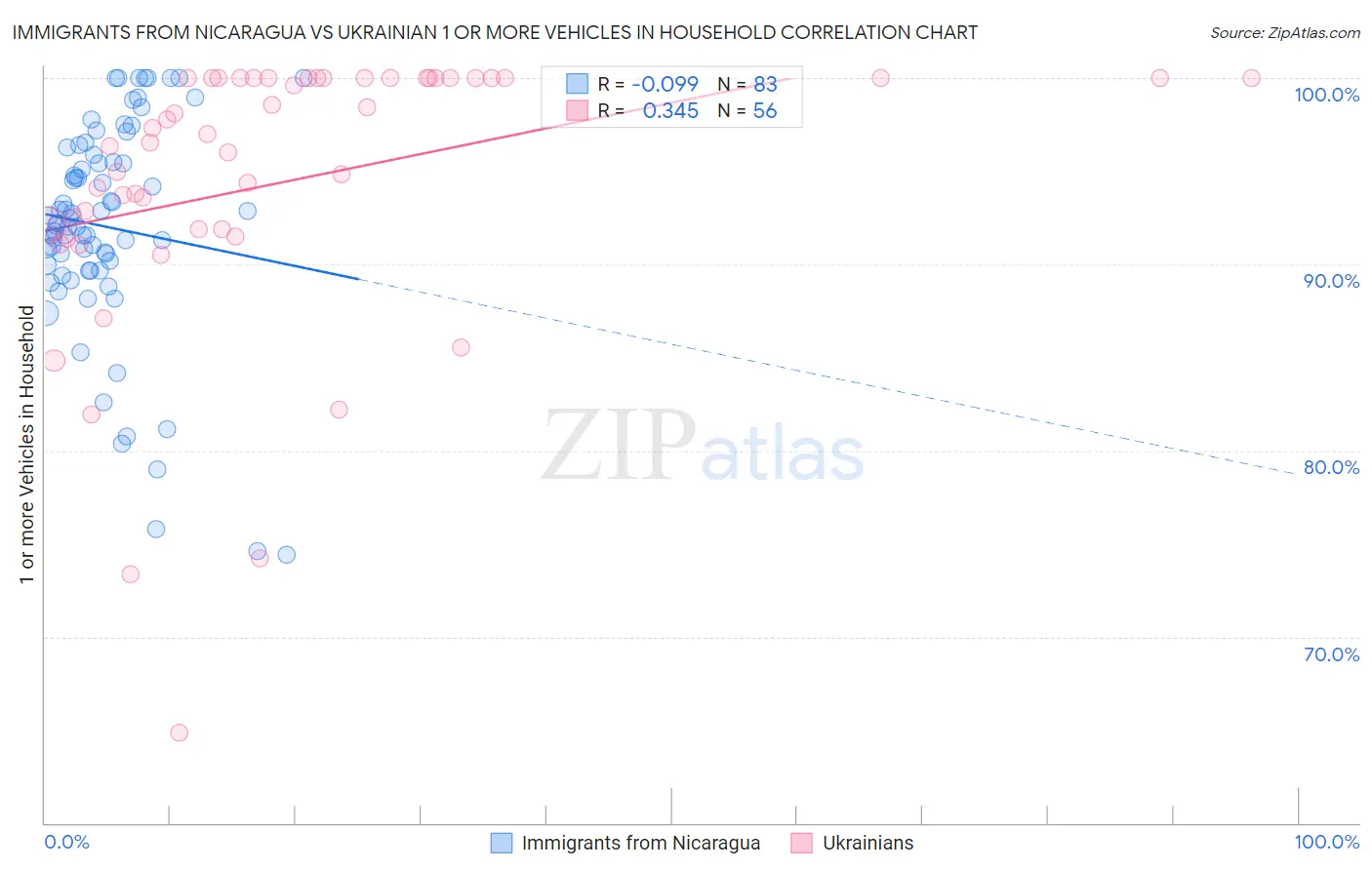Immigrants from Nicaragua vs Ukrainian 1 or more Vehicles in Household