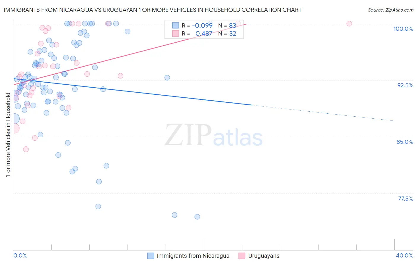 Immigrants from Nicaragua vs Uruguayan 1 or more Vehicles in Household