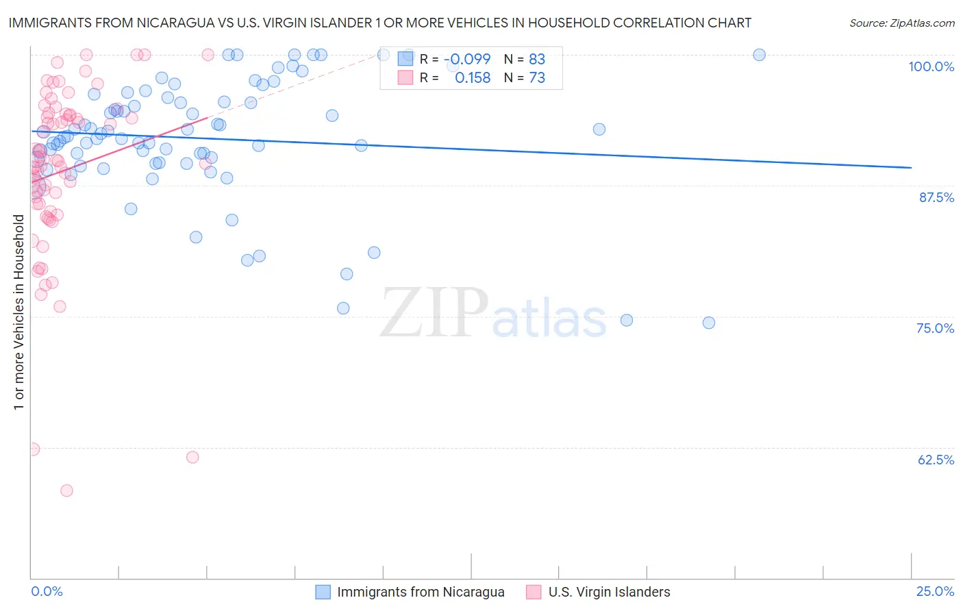 Immigrants from Nicaragua vs U.S. Virgin Islander 1 or more Vehicles in Household