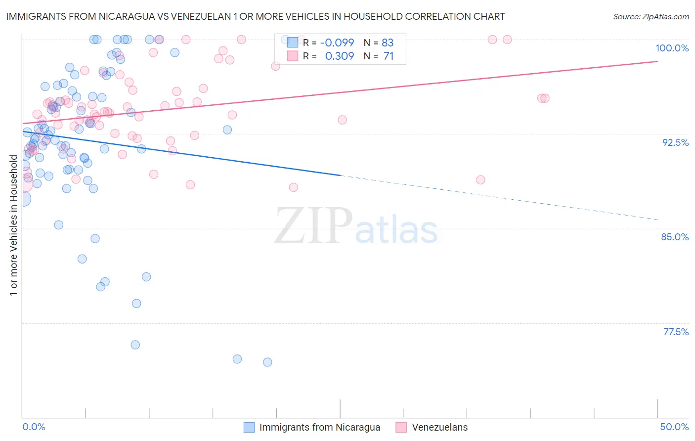 Immigrants from Nicaragua vs Venezuelan 1 or more Vehicles in Household