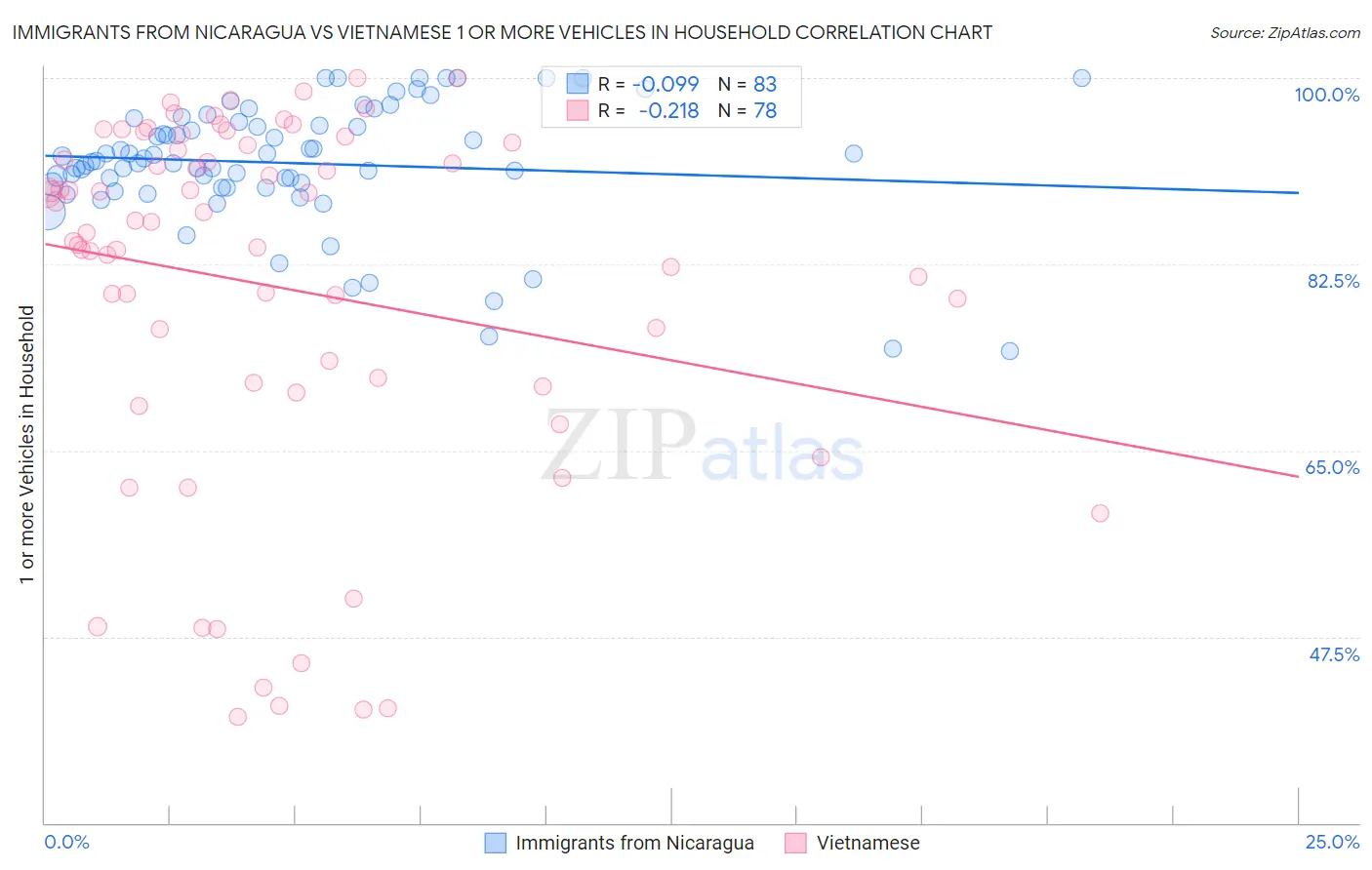 Immigrants from Nicaragua vs Vietnamese 1 or more Vehicles in Household