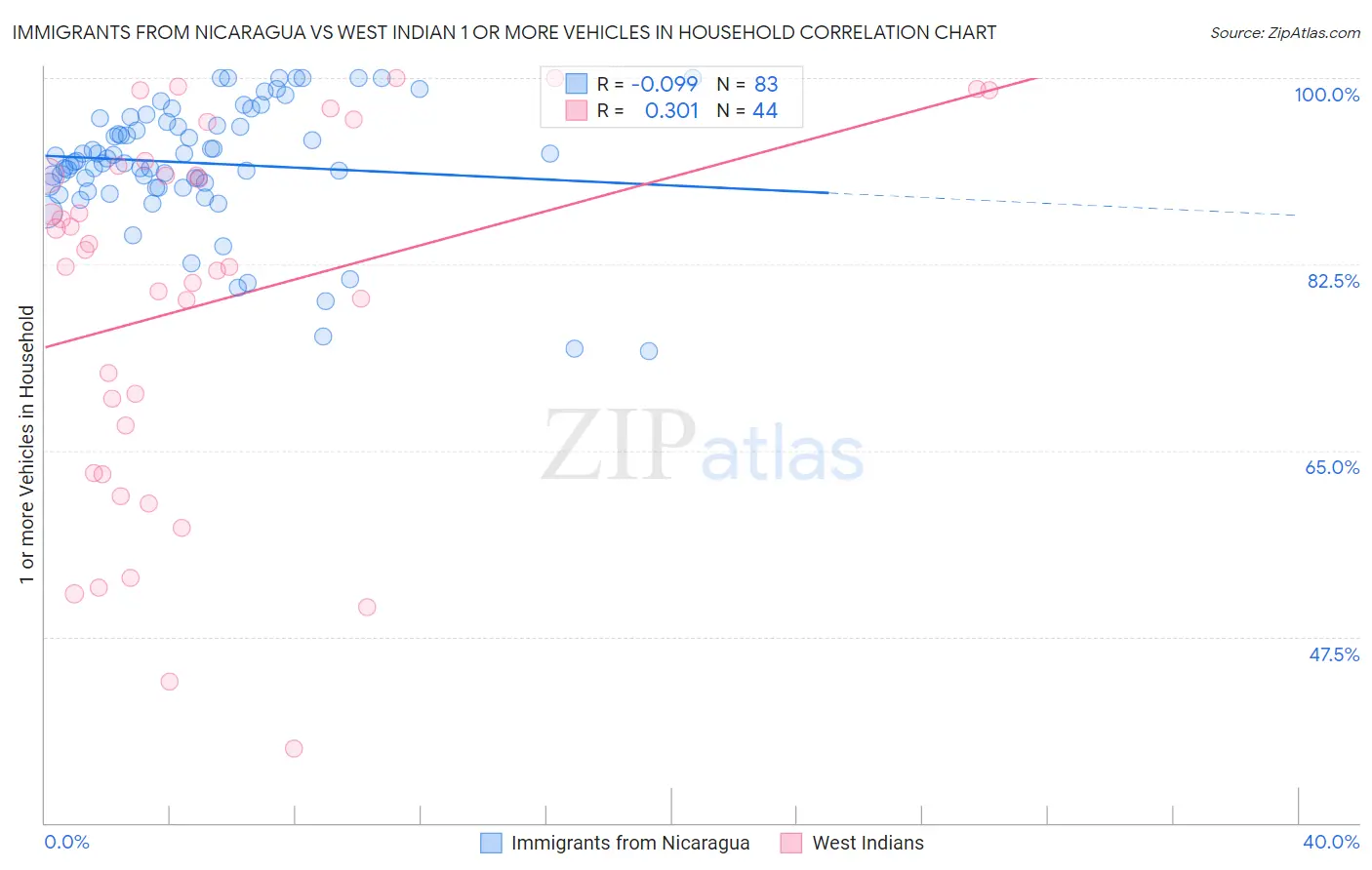 Immigrants from Nicaragua vs West Indian 1 or more Vehicles in Household