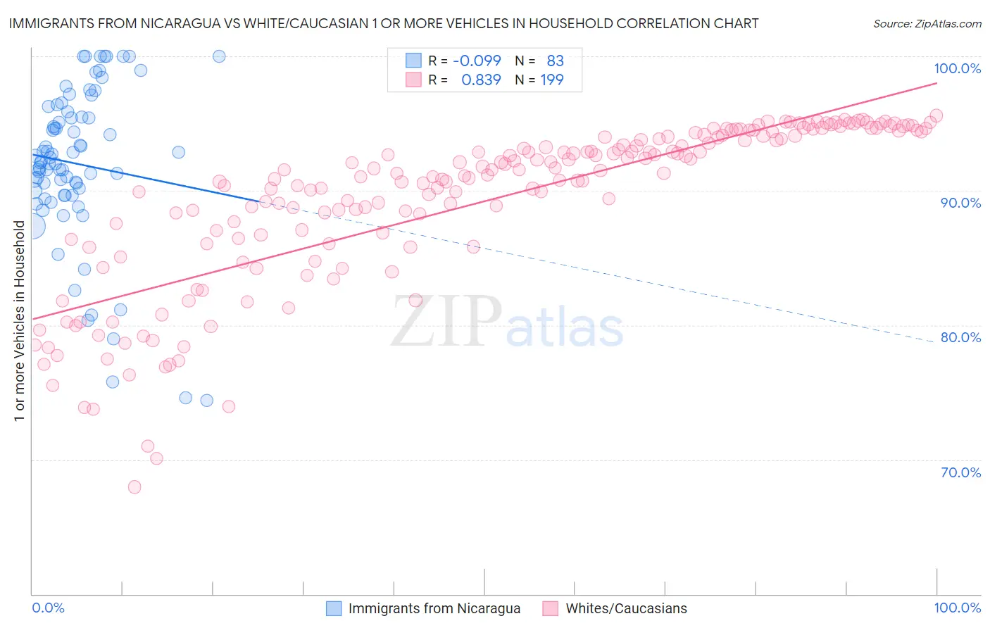 Immigrants from Nicaragua vs White/Caucasian 1 or more Vehicles in Household