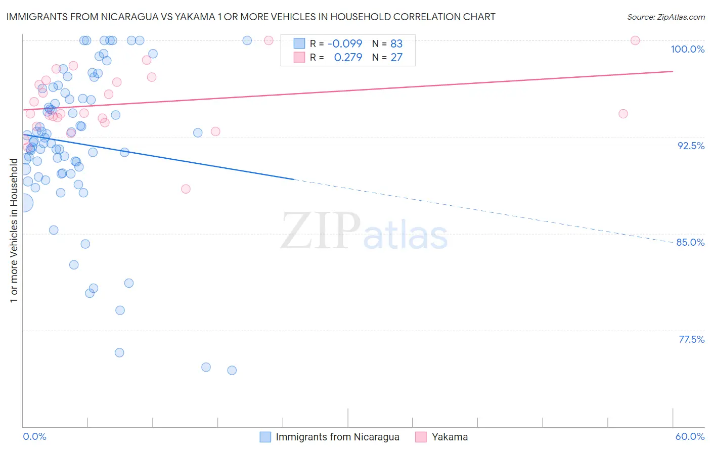 Immigrants from Nicaragua vs Yakama 1 or more Vehicles in Household