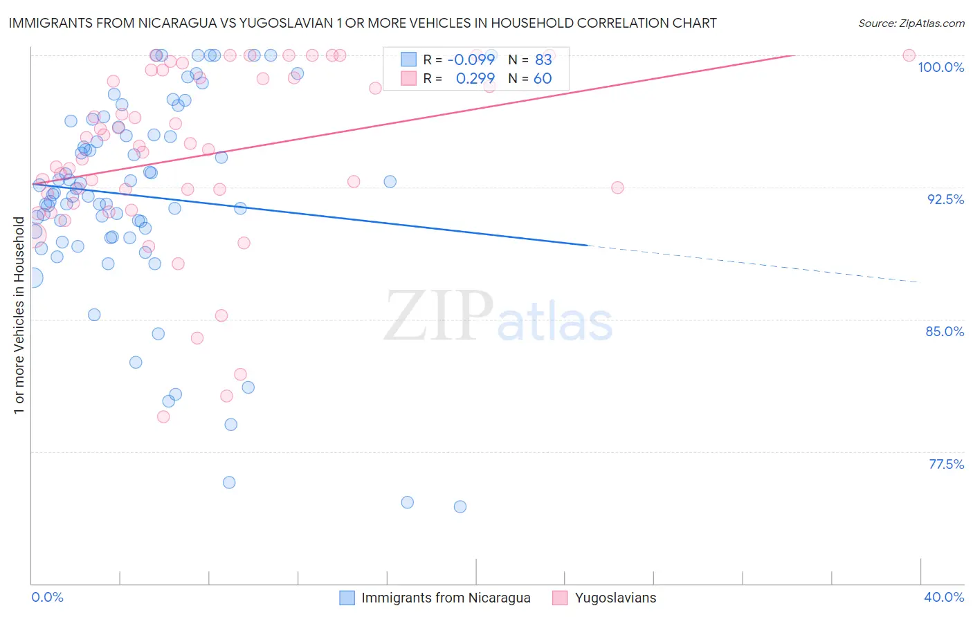 Immigrants from Nicaragua vs Yugoslavian 1 or more Vehicles in Household