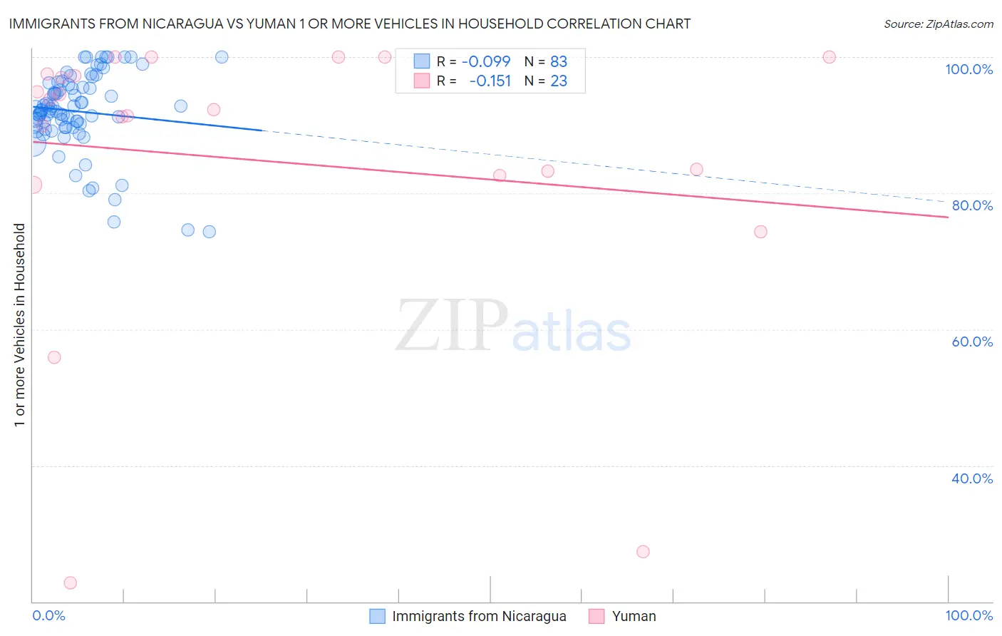 Immigrants from Nicaragua vs Yuman 1 or more Vehicles in Household