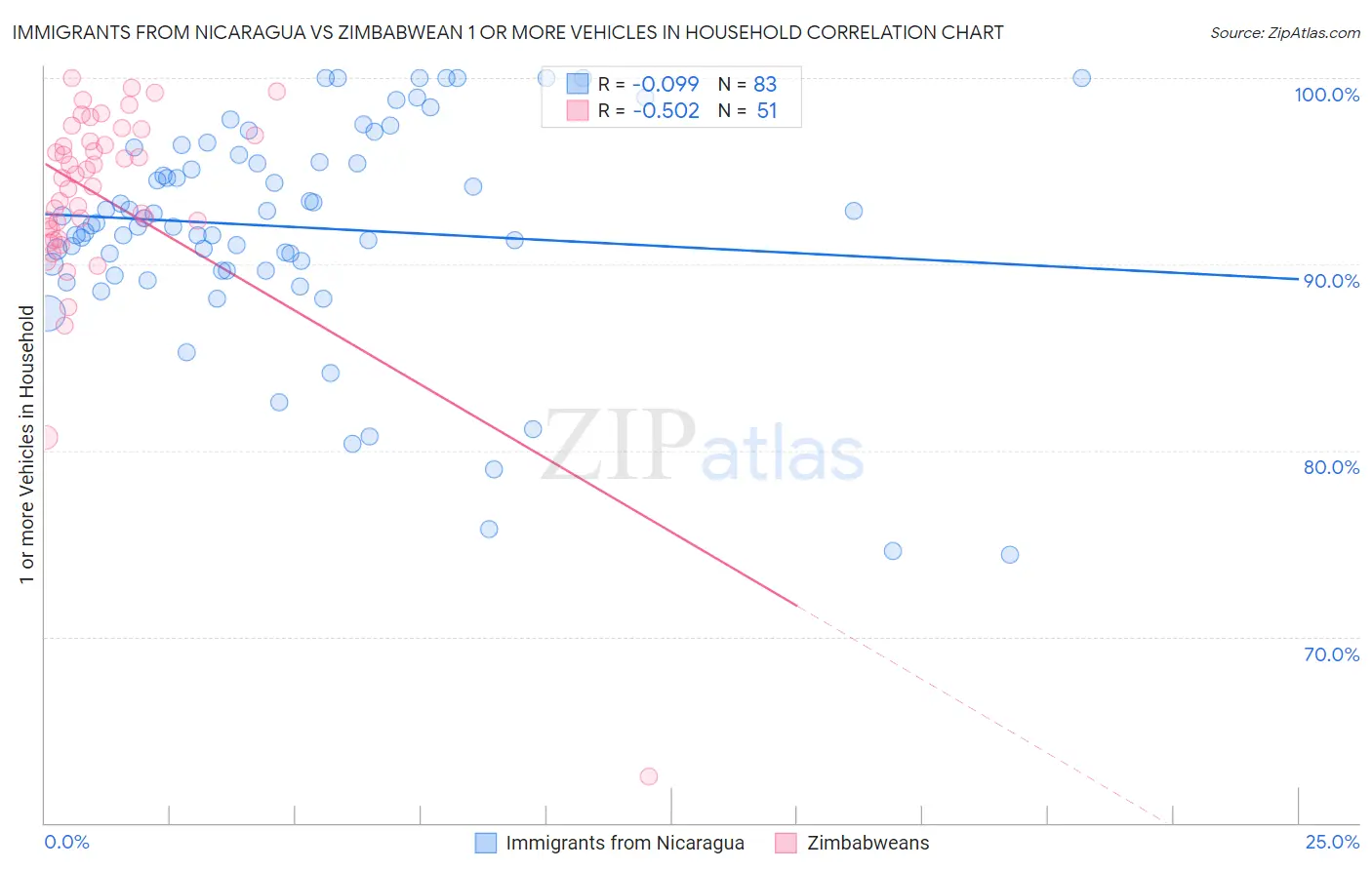 Immigrants from Nicaragua vs Zimbabwean 1 or more Vehicles in Household