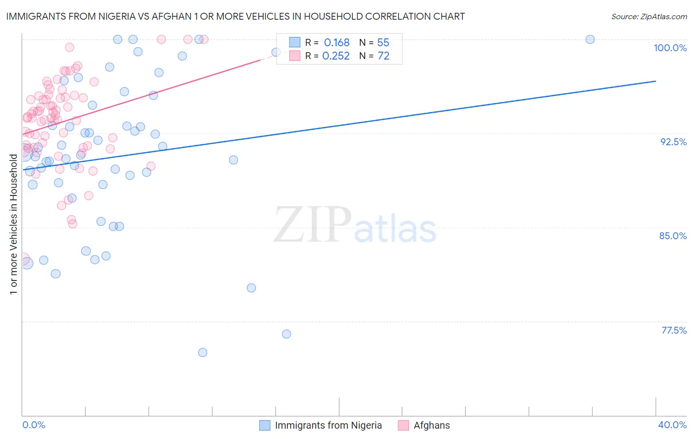 Immigrants from Nigeria vs Afghan 1 or more Vehicles in Household