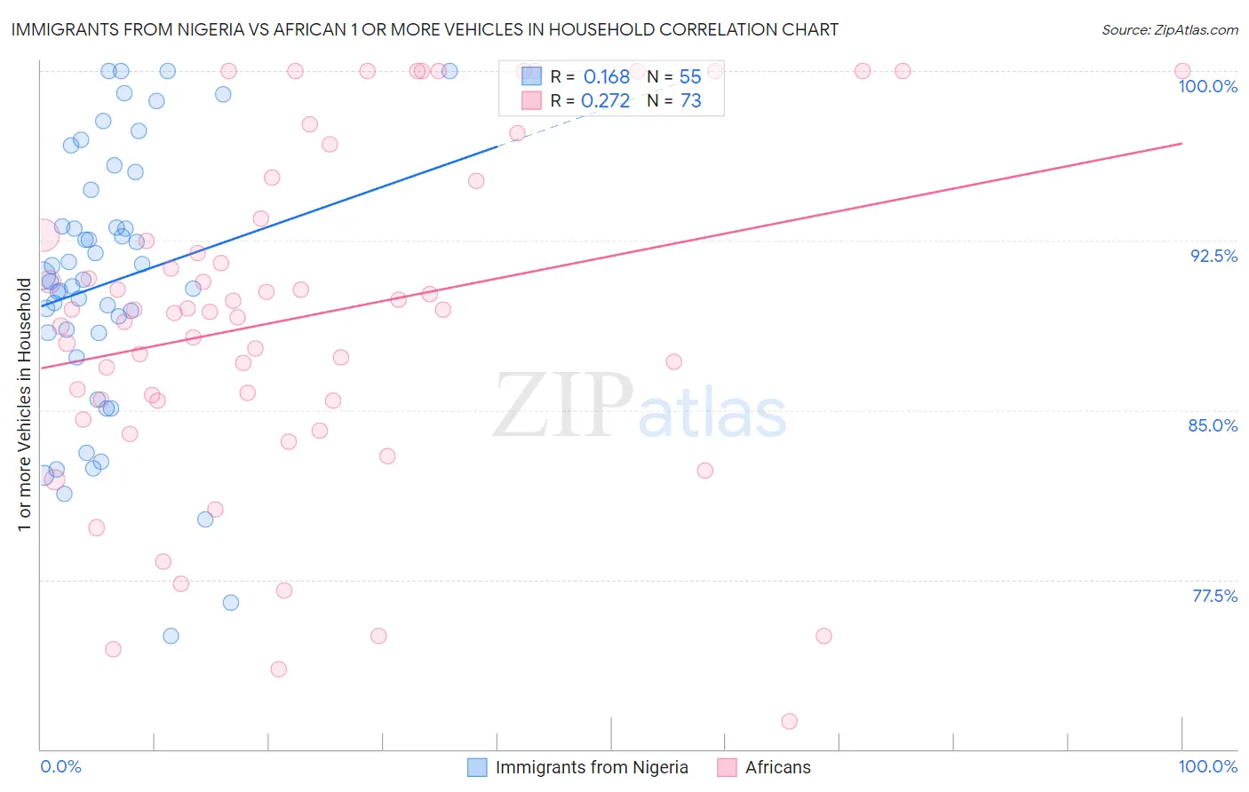 Immigrants from Nigeria vs African 1 or more Vehicles in Household
