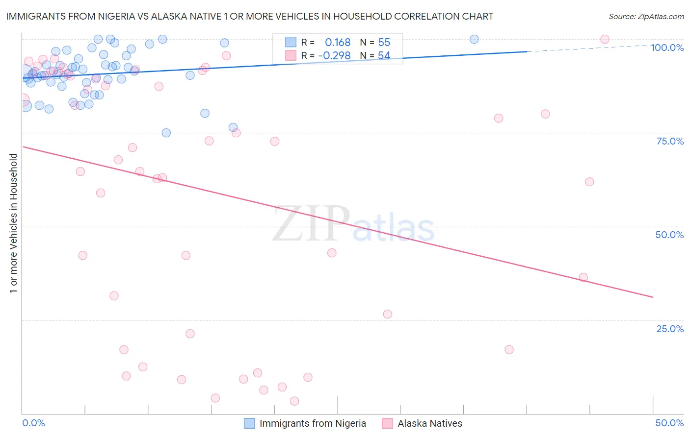 Immigrants from Nigeria vs Alaska Native 1 or more Vehicles in Household