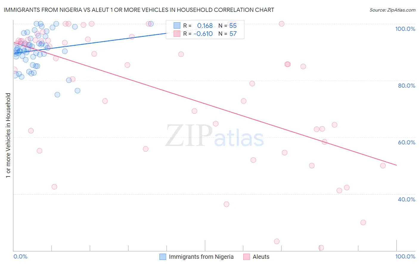Immigrants from Nigeria vs Aleut 1 or more Vehicles in Household