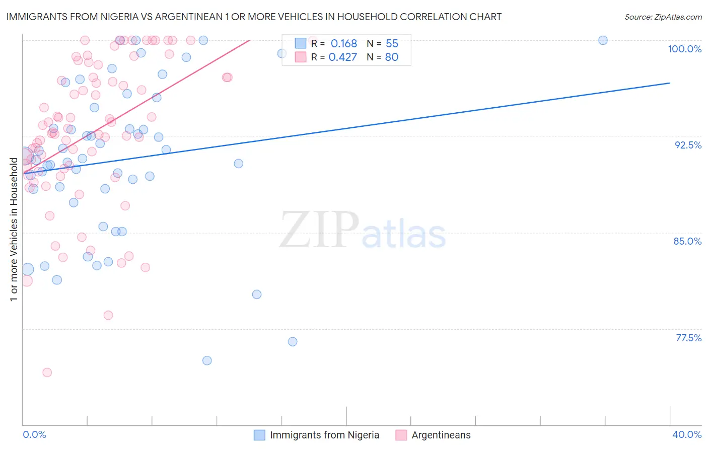 Immigrants from Nigeria vs Argentinean 1 or more Vehicles in Household