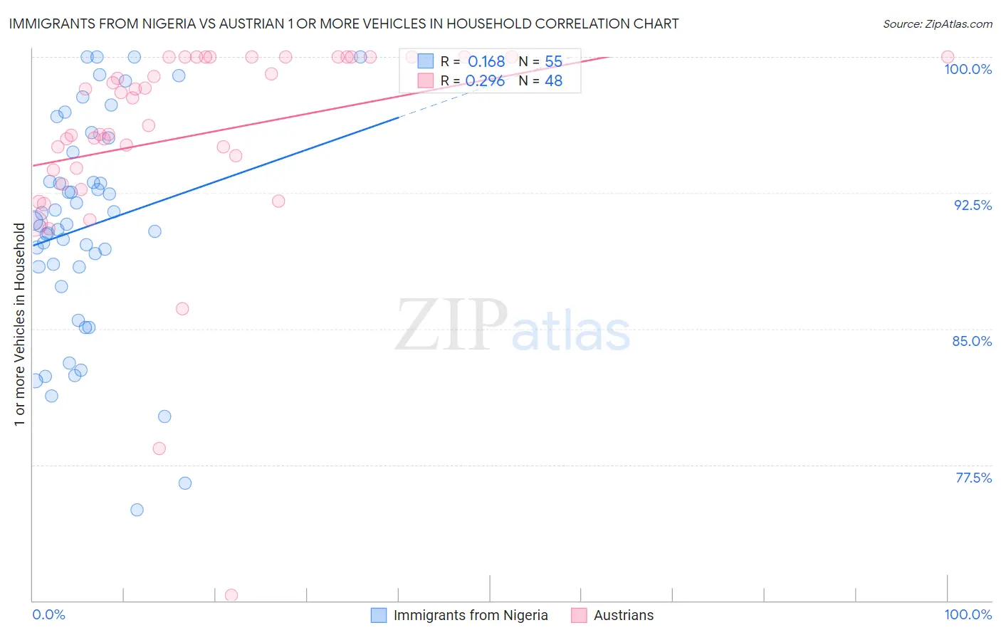 Immigrants from Nigeria vs Austrian 1 or more Vehicles in Household