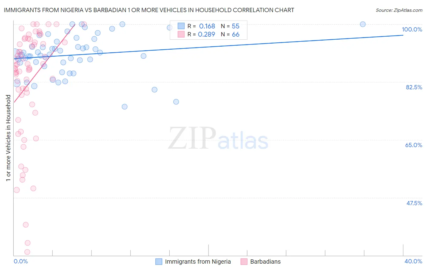 Immigrants from Nigeria vs Barbadian 1 or more Vehicles in Household