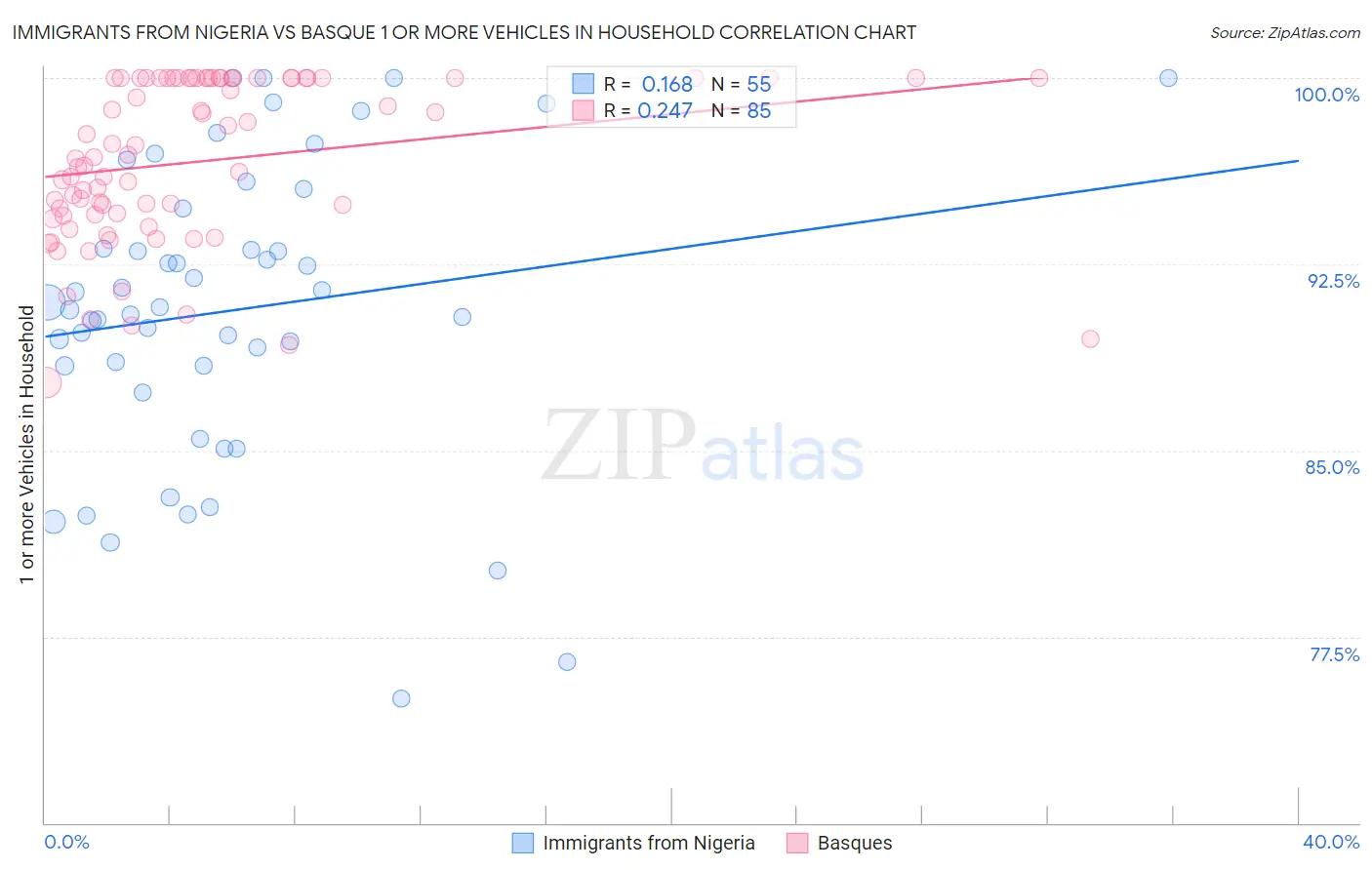 Immigrants from Nigeria vs Basque 1 or more Vehicles in Household