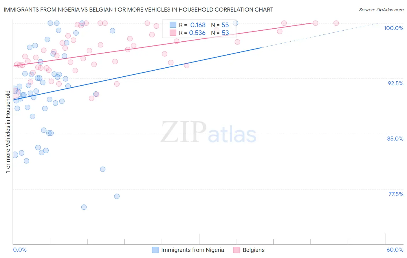 Immigrants from Nigeria vs Belgian 1 or more Vehicles in Household