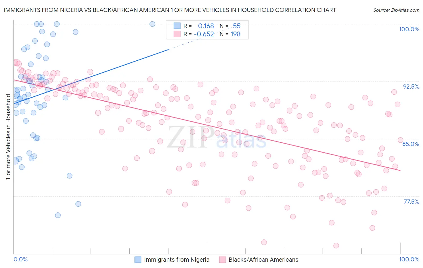 Immigrants from Nigeria vs Black/African American 1 or more Vehicles in Household