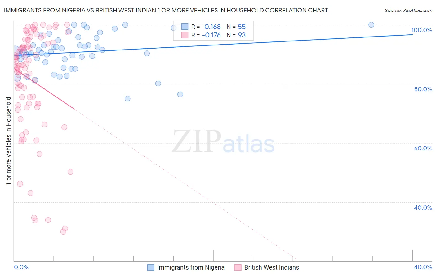 Immigrants from Nigeria vs British West Indian 1 or more Vehicles in Household
