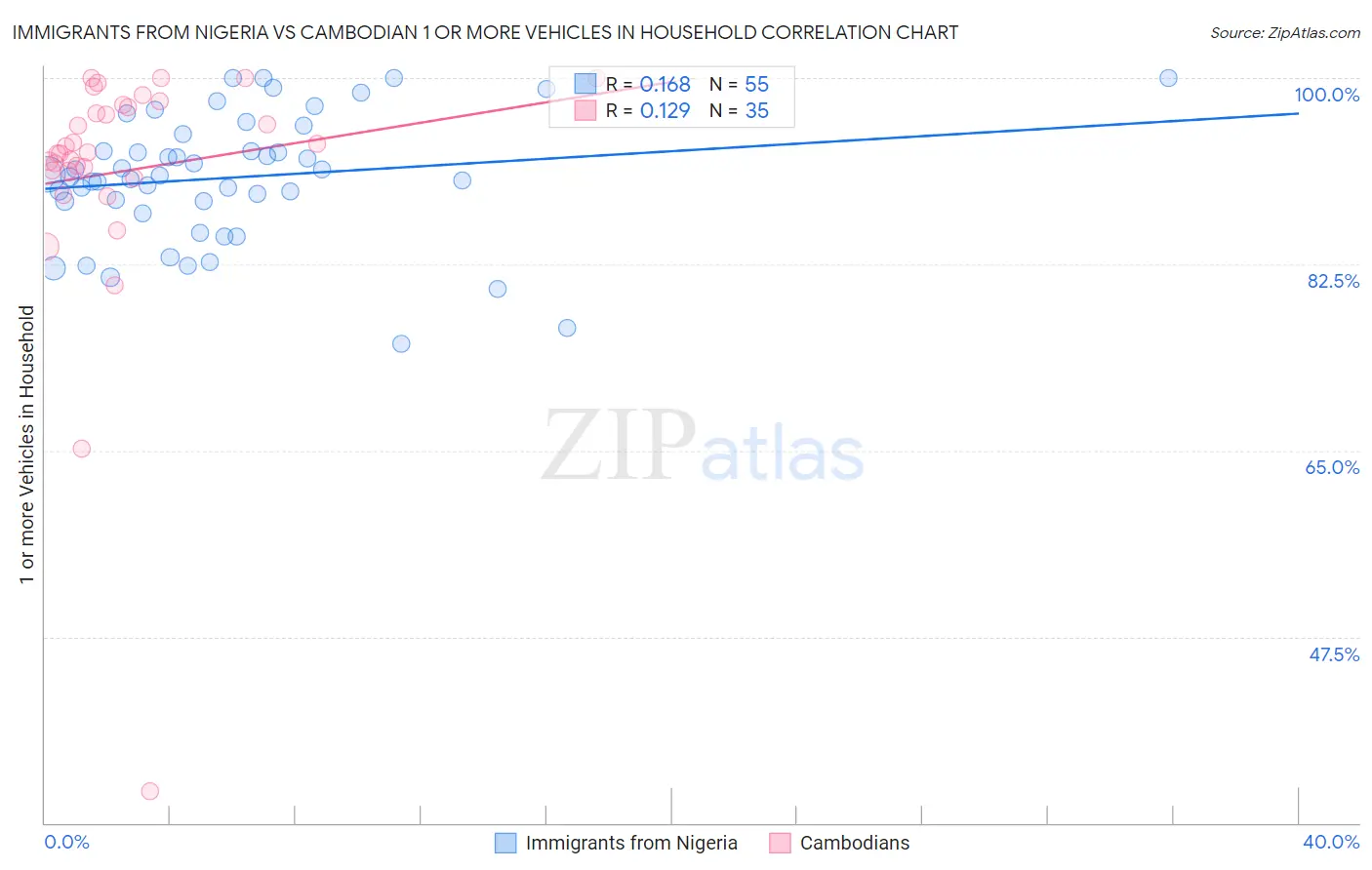 Immigrants from Nigeria vs Cambodian 1 or more Vehicles in Household