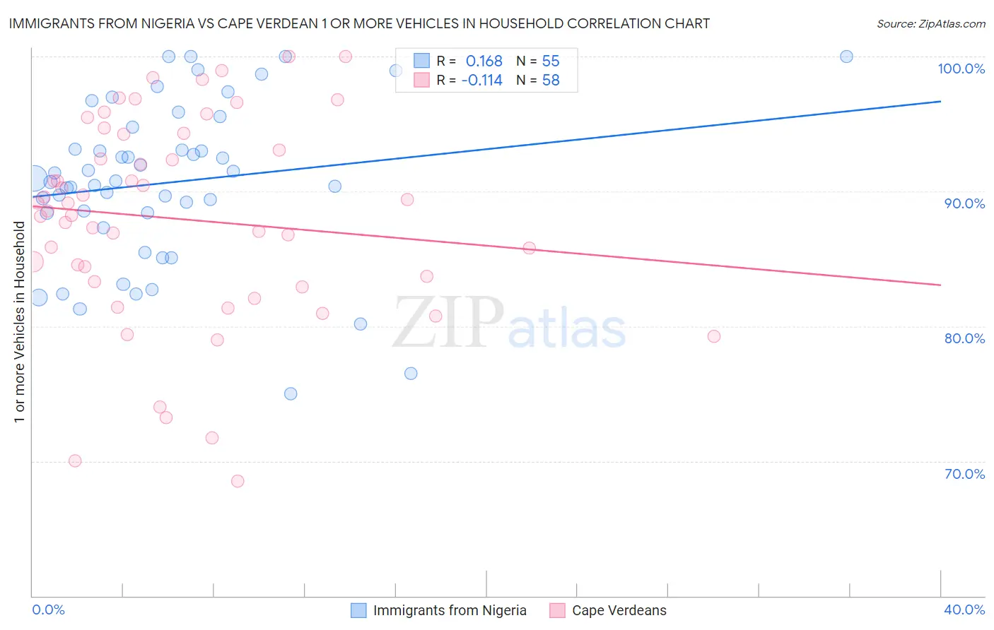 Immigrants from Nigeria vs Cape Verdean 1 or more Vehicles in Household