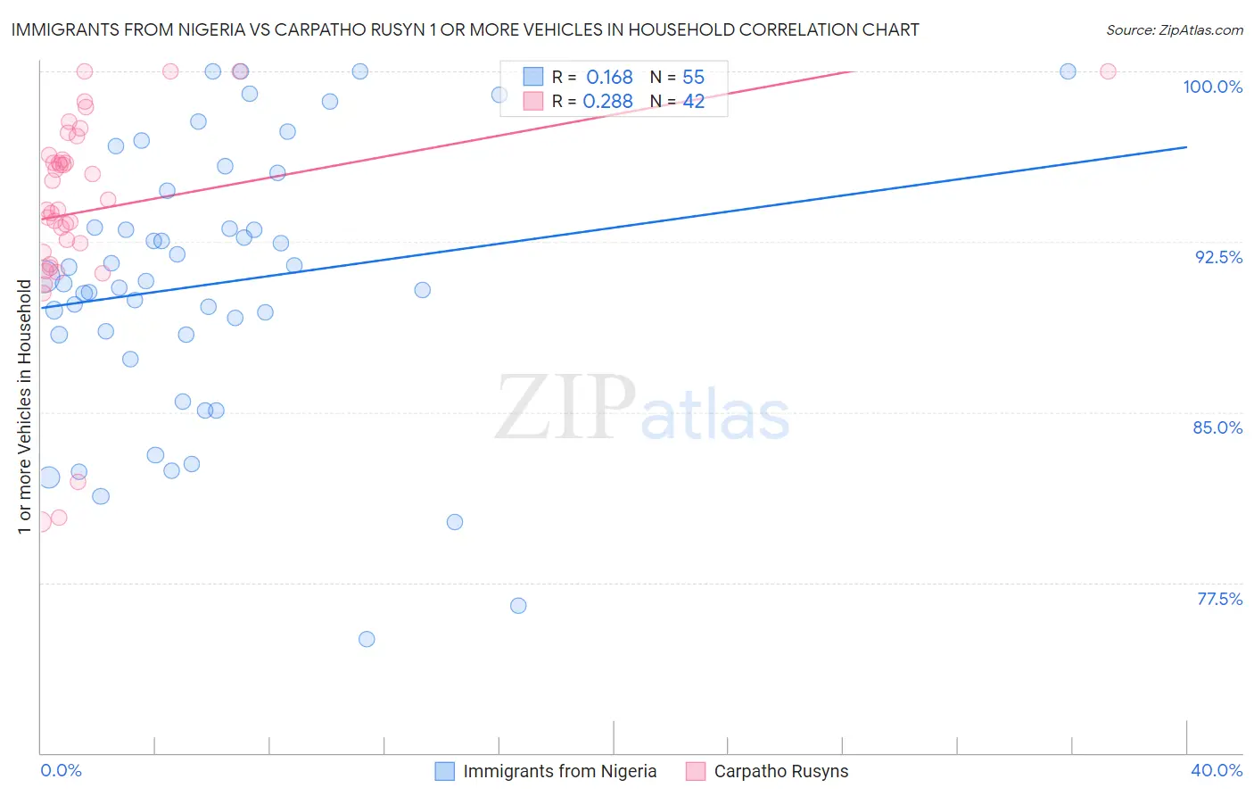 Immigrants from Nigeria vs Carpatho Rusyn 1 or more Vehicles in Household