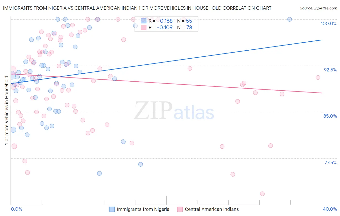 Immigrants from Nigeria vs Central American Indian 1 or more Vehicles in Household