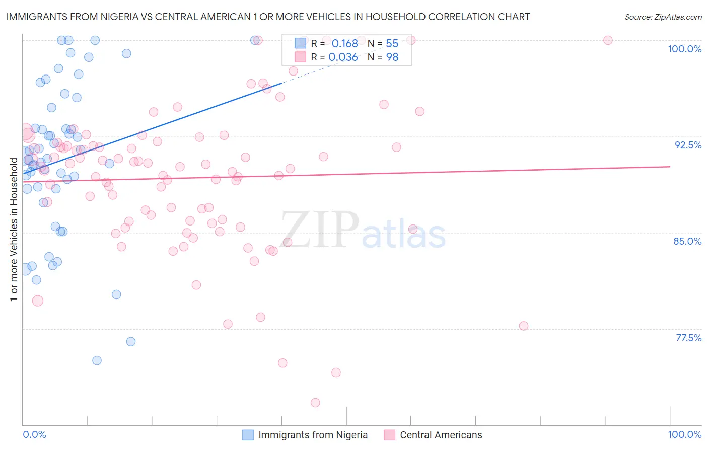 Immigrants from Nigeria vs Central American 1 or more Vehicles in Household