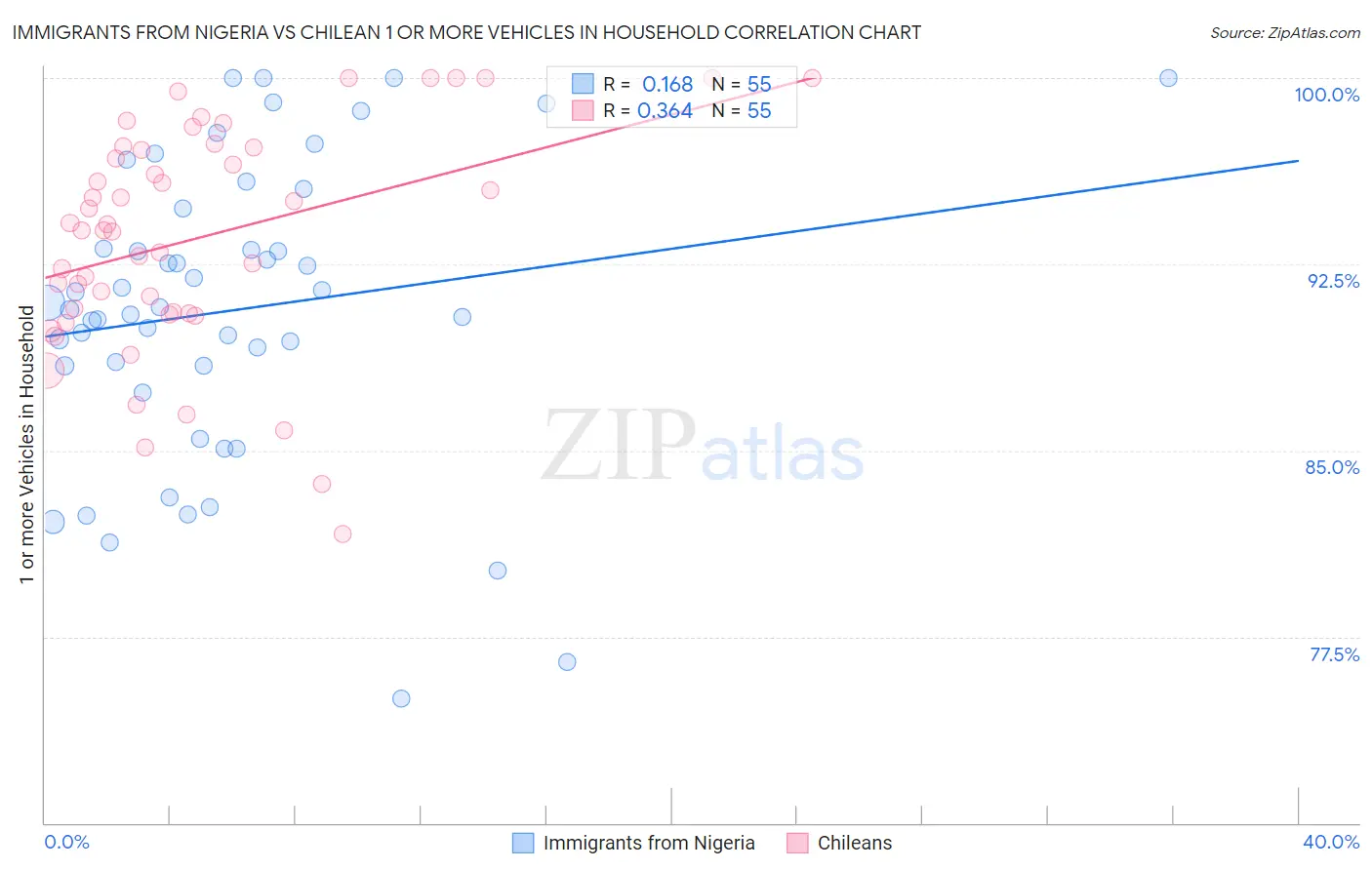 Immigrants from Nigeria vs Chilean 1 or more Vehicles in Household
