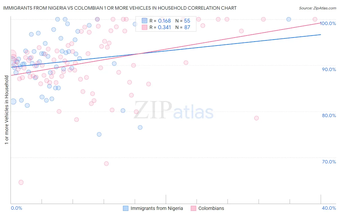 Immigrants from Nigeria vs Colombian 1 or more Vehicles in Household