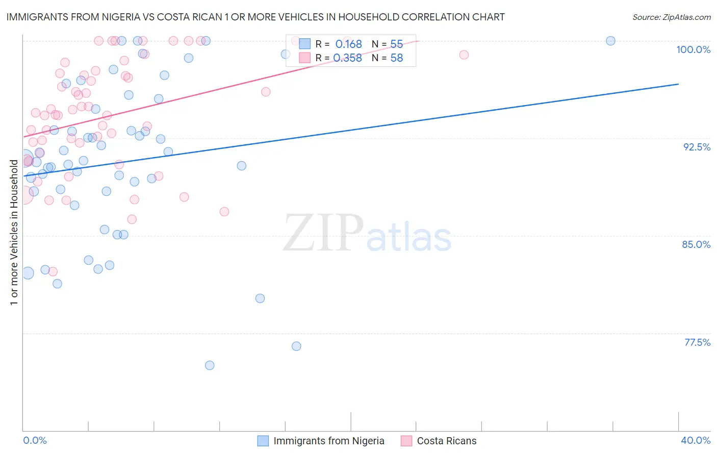 Immigrants from Nigeria vs Costa Rican 1 or more Vehicles in Household
