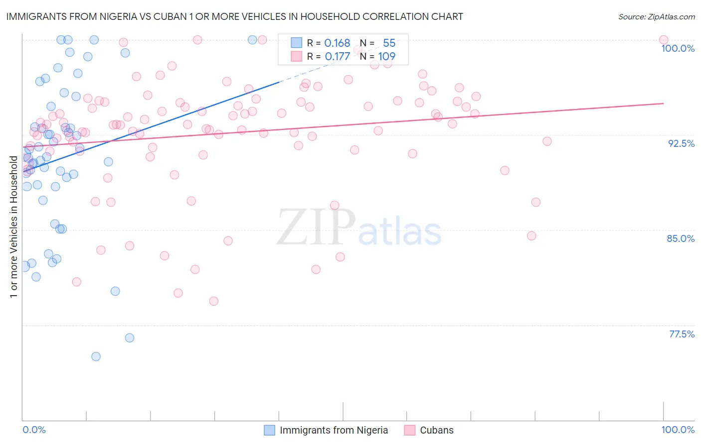 Immigrants from Nigeria vs Cuban 1 or more Vehicles in Household