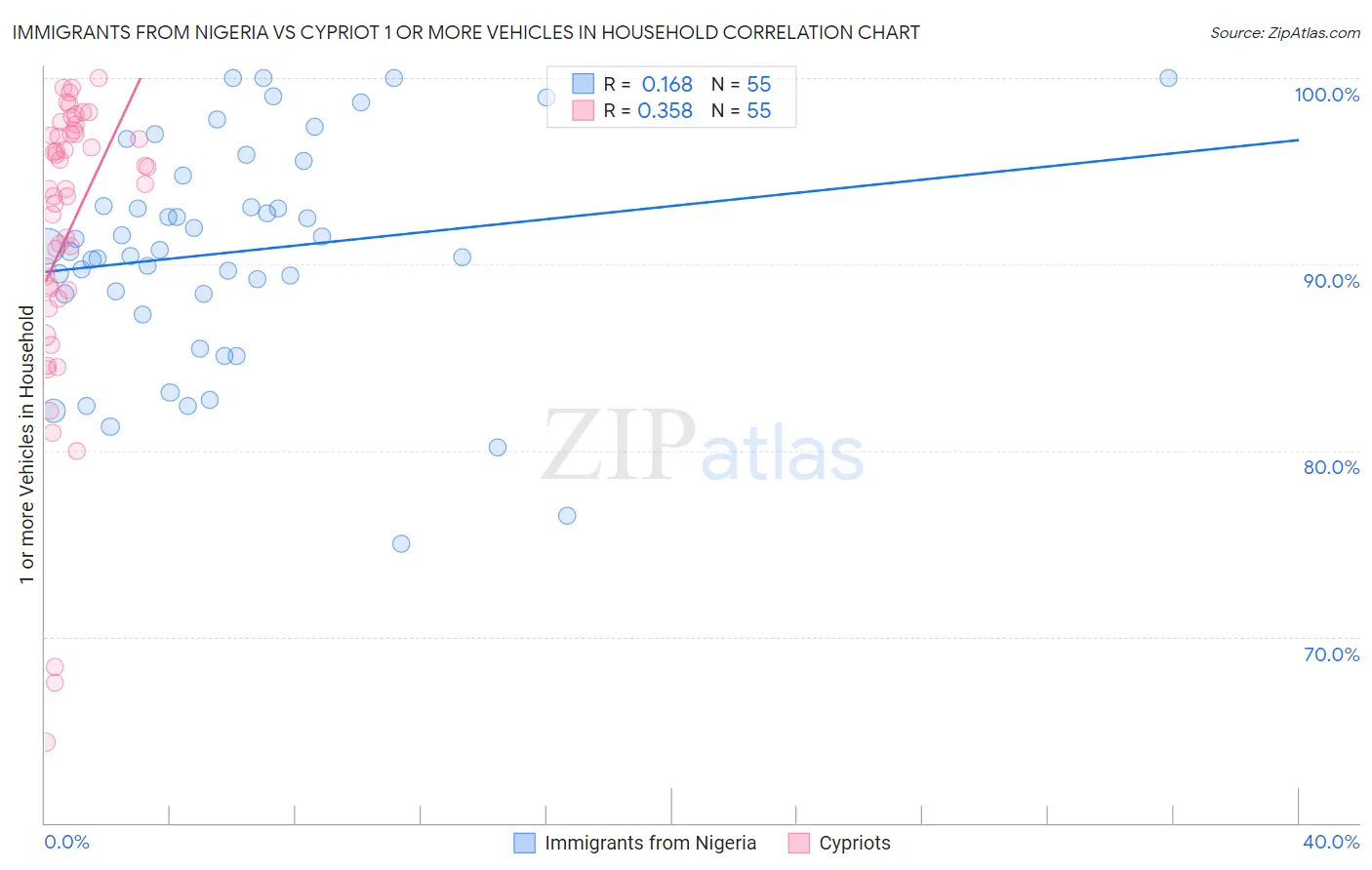Immigrants from Nigeria vs Cypriot 1 or more Vehicles in Household