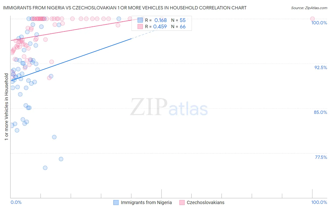 Immigrants from Nigeria vs Czechoslovakian 1 or more Vehicles in Household