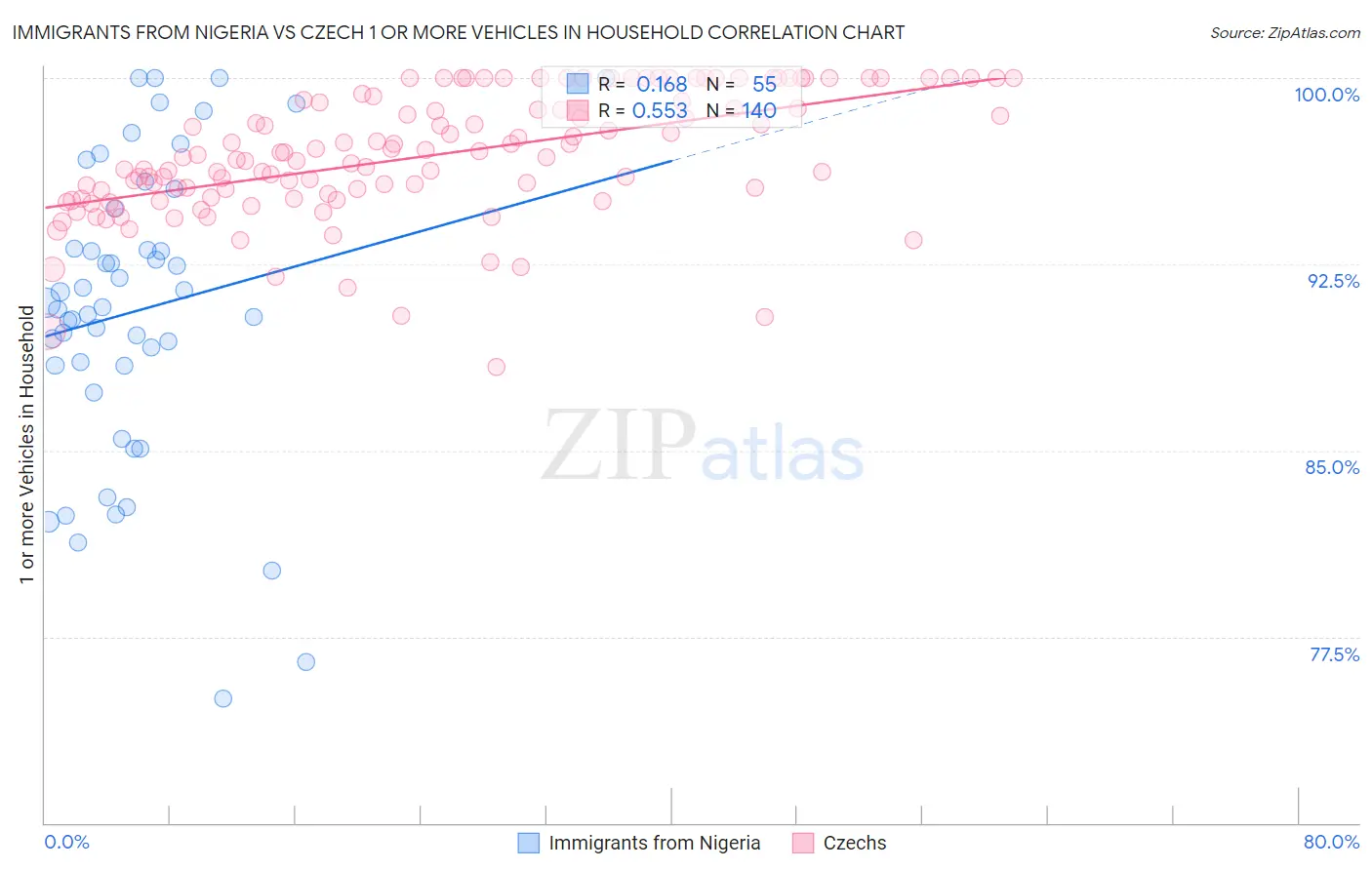 Immigrants from Nigeria vs Czech 1 or more Vehicles in Household