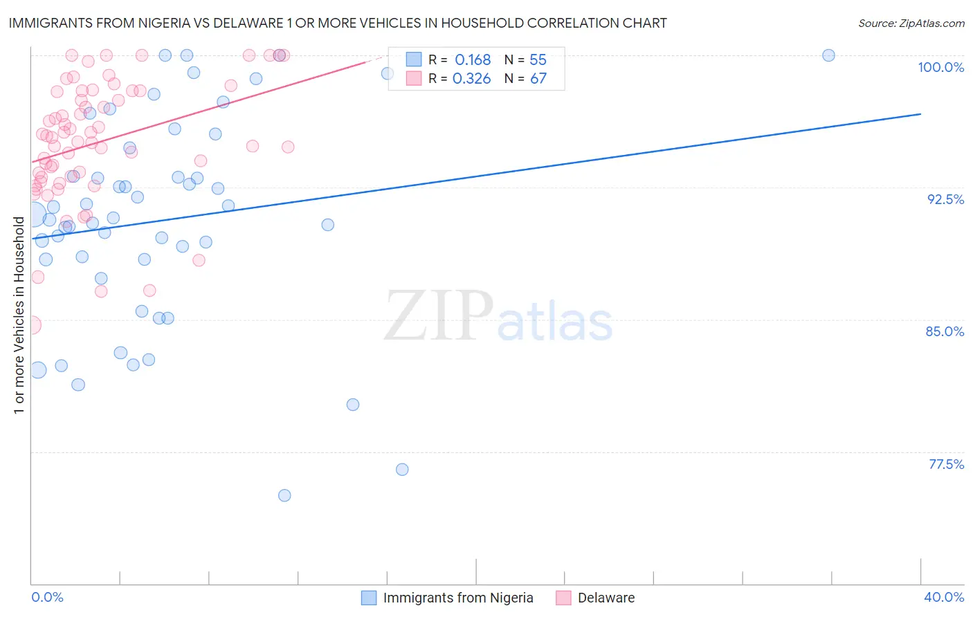 Immigrants from Nigeria vs Delaware 1 or more Vehicles in Household