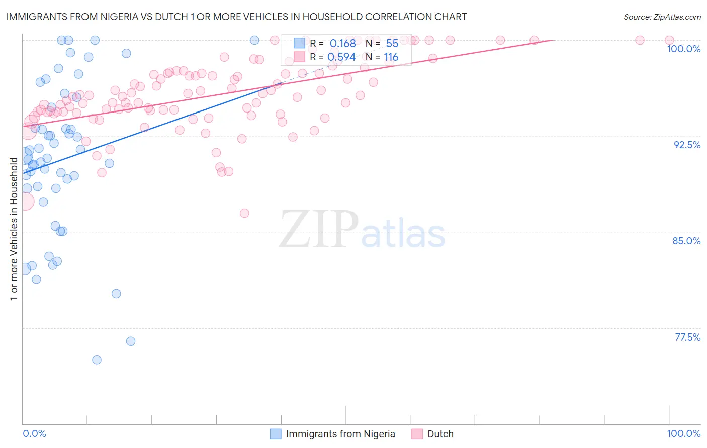 Immigrants from Nigeria vs Dutch 1 or more Vehicles in Household