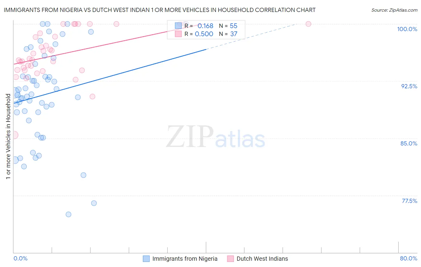 Immigrants from Nigeria vs Dutch West Indian 1 or more Vehicles in Household