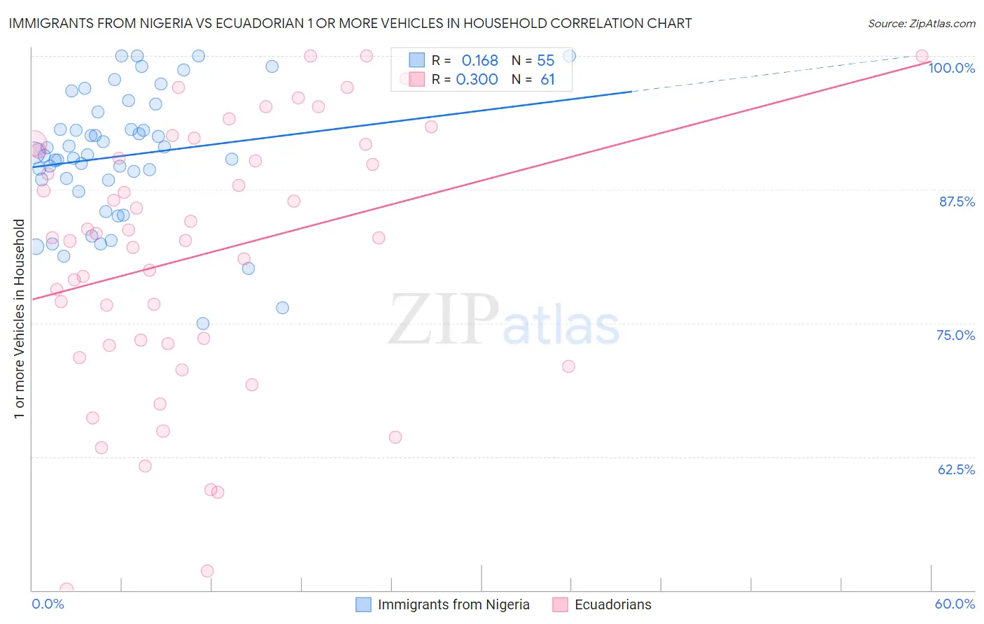 Immigrants from Nigeria vs Ecuadorian 1 or more Vehicles in Household