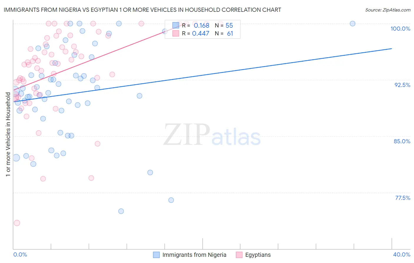 Immigrants from Nigeria vs Egyptian 1 or more Vehicles in Household