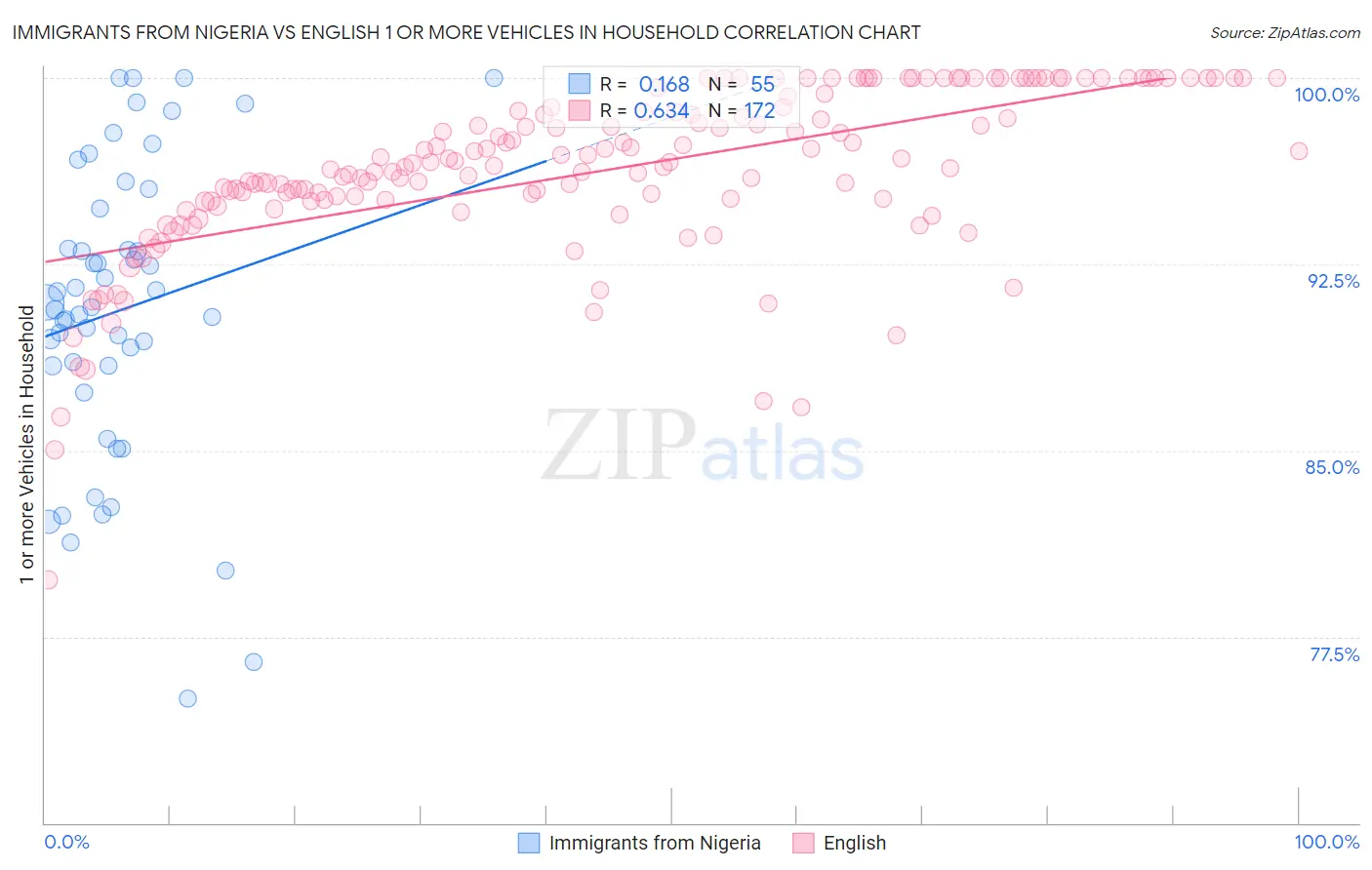Immigrants from Nigeria vs English 1 or more Vehicles in Household