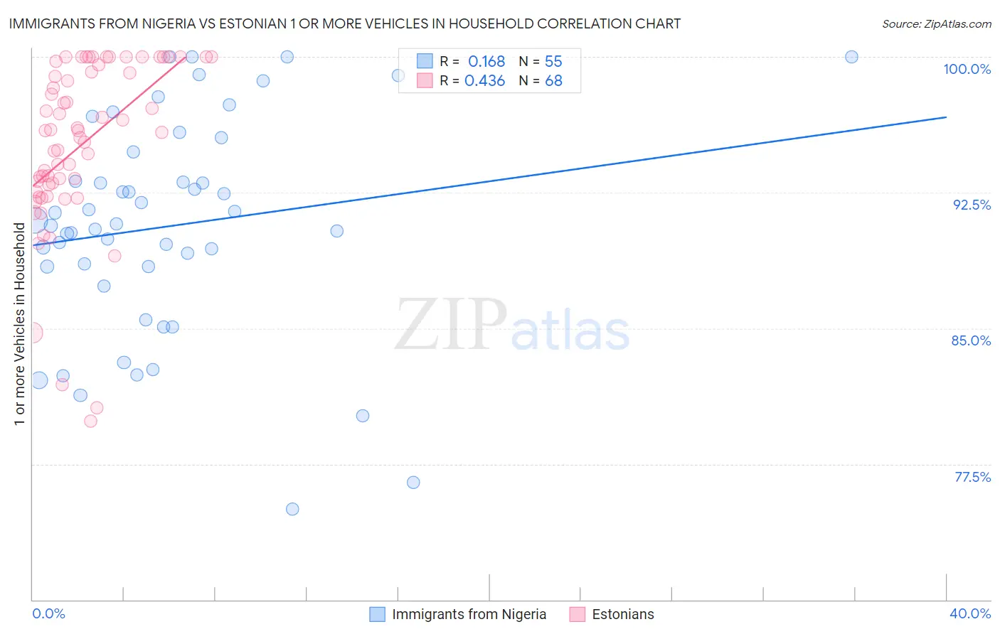 Immigrants from Nigeria vs Estonian 1 or more Vehicles in Household