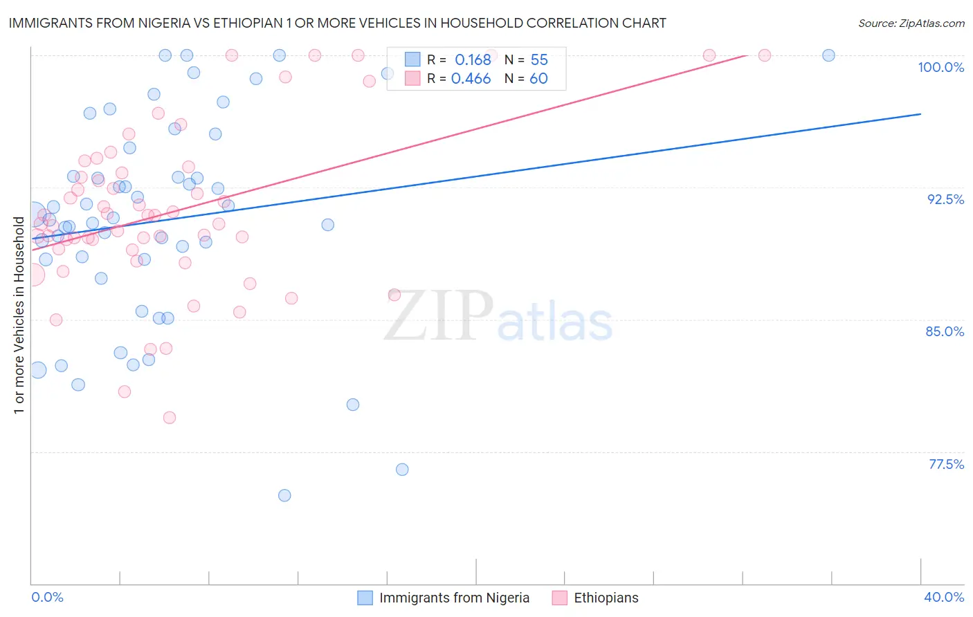 Immigrants from Nigeria vs Ethiopian 1 or more Vehicles in Household
