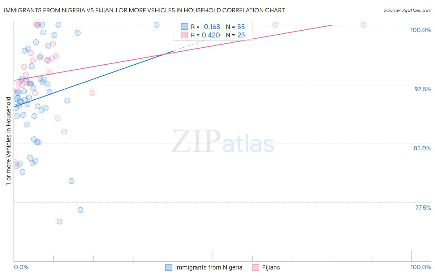 Immigrants from Nigeria vs Fijian 1 or more Vehicles in Household